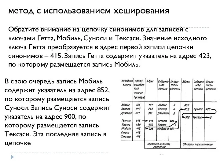 метод с использованием хеширования Обратите внимание на цепочку синонимов для записей