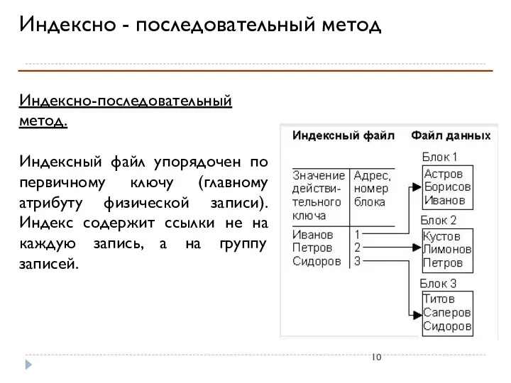 Индексно - последовательный метод Индексно-последовательный метод. Индексный файл упорядочен по первичному