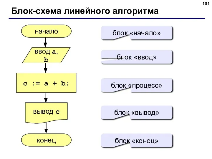 Блок-схема линейного алгоритма начало конец c := a + b; ввод