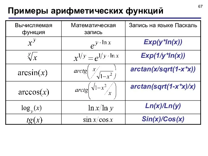 Примеры арифметических функций