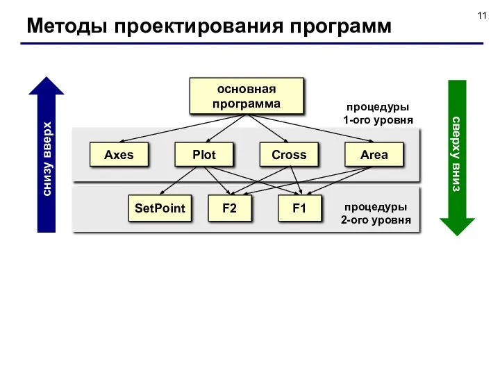 Методы проектирования программ основная программа процедуры 1-ого уровня процедуры 2-ого уровня снизу вверх сверху вниз