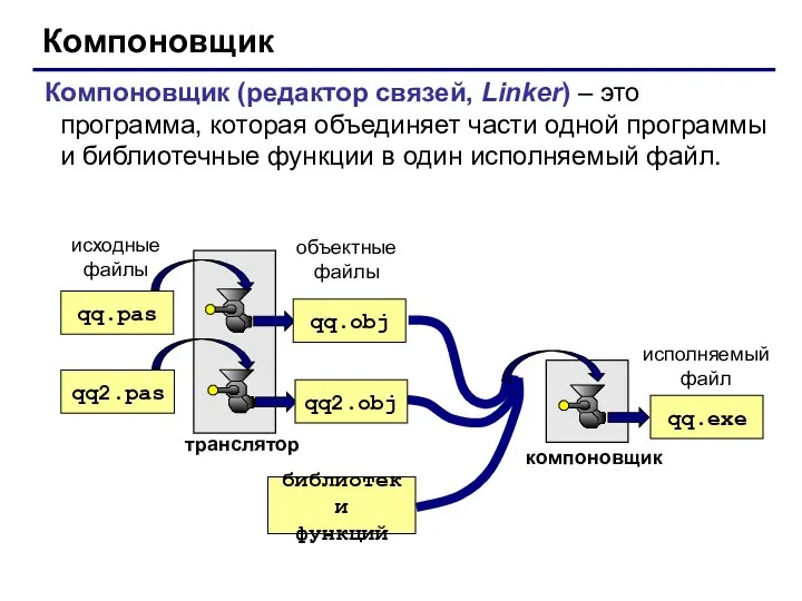 Компоновщик Компоновщик (редактор связей, Linker) – это программа, которая объединяет части