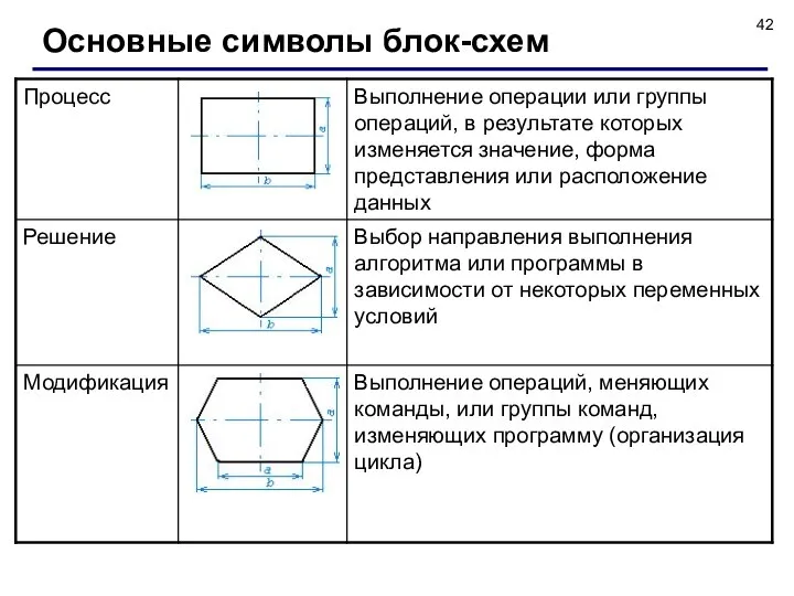 Основные символы блок-схем