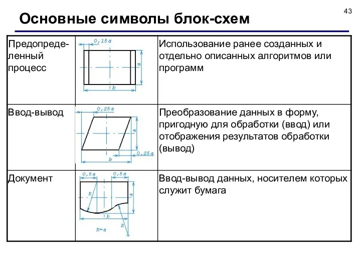 Основные символы блок-схем