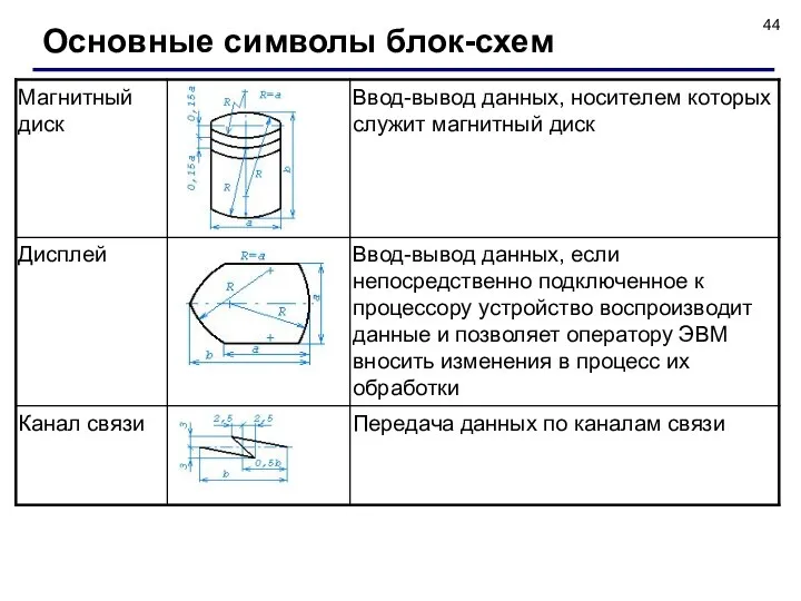 Основные символы блок-схем