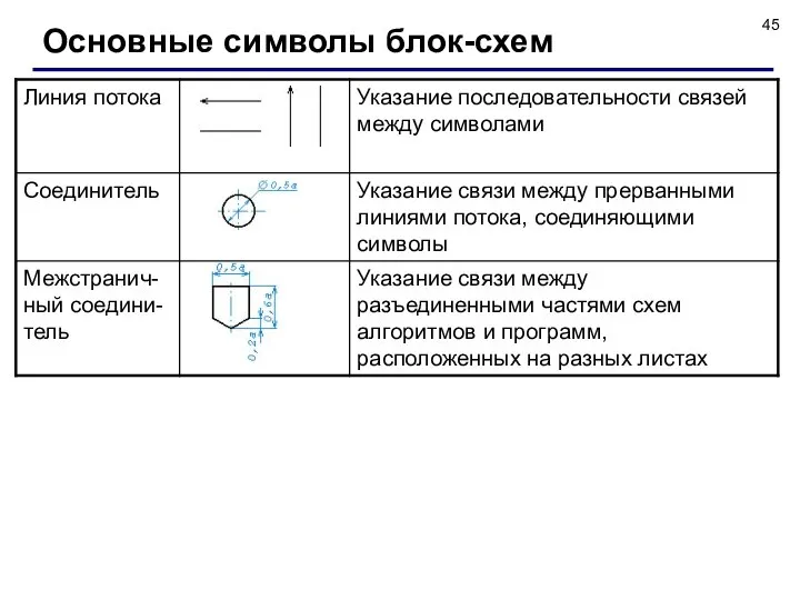 Основные символы блок-схем