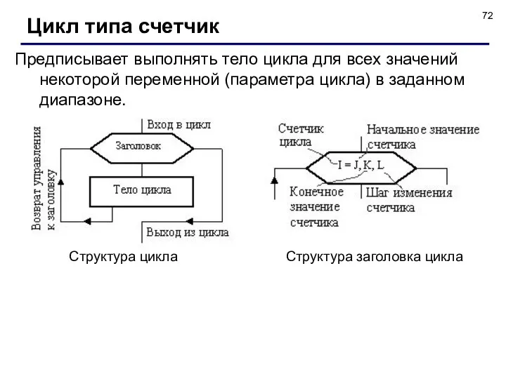 Цикл типа счетчик Предписывает выполнять тело цикла для всех значений некоторой