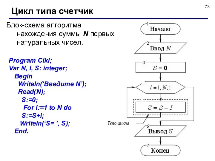 Цикл типа счетчик Блок-схема алгоритма нахождения суммы N первых натуральных чисел.