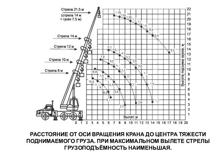 РАССТОЯНИЕ ОТ ОСИ ВРАЩЕНИЯ КРАНА ДО ЦЕНТРА ТЯЖЕСТИ ПОДНИМАЕМОГО ГРУЗА. ПРИ МАКСИМАЛЬНОМ ВЫЛЕТЕ СТРЕЛЫ ГРУЗОПОДЪЁМНОСТЬ НАИМЕНЬШАЯ.