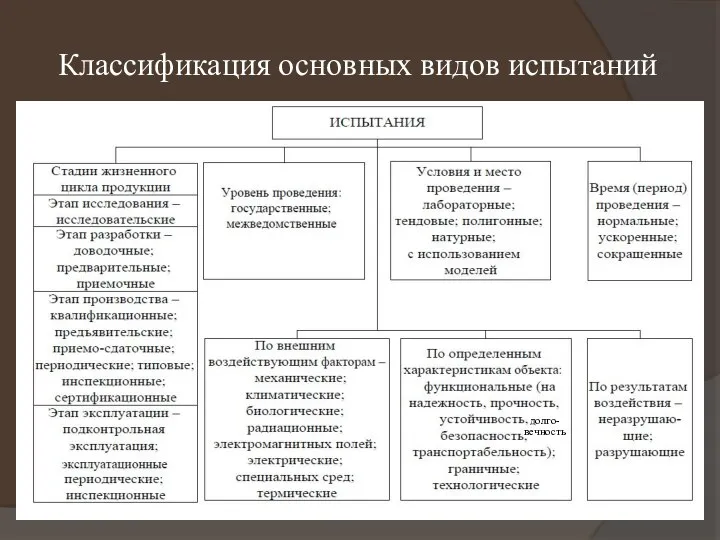 Классификация основных видов испытаний долго- вечность