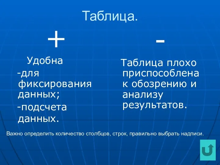 Таблица. + Удобна -для фиксирования данных; -подсчета данных. - Таблица плохо