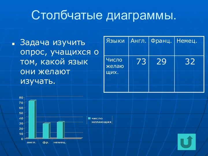 Столбчатые диаграммы. Задача изучить опрос, учащихся о том, какой язык они желают изучать.