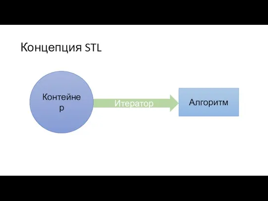 Концепция STL Алгоритм Контейнер Итератор