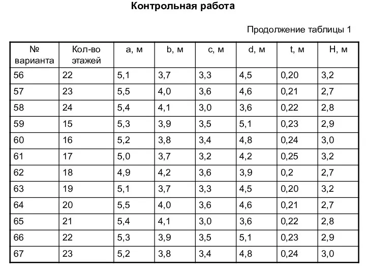 Контрольная работа Продолжение таблицы 1