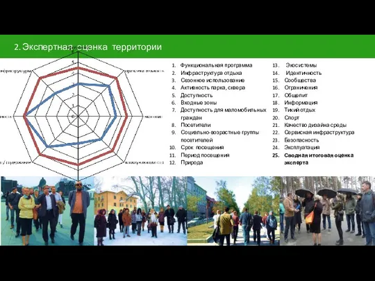 Функциональная программа Инфраструктура отдыха Сезонное использование Активность парка, сквера Доступность Входные