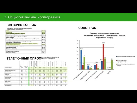 5. Социологические исследования ИНТЕРНЕТ-ОПРОС СОЦОПРОС ТЕЛЕФОННЫЙ ОПРОС ИЗВЕСТНОСТЬ И ПОПУЛЯРНОСТЬ ОБЩЕГОРОДСКИХ ПАРКОВ