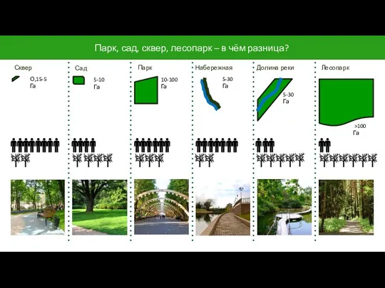 Парк, сад, сквер, лесопарк – в чём разница? Сквер Парк Лесопарк