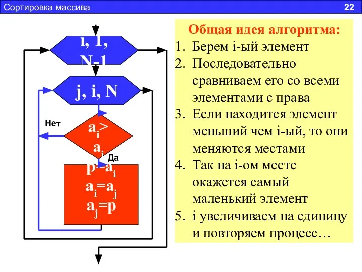 Сортировка массива 22 i, 1, N-1 j, i, N ai>aj p=ai