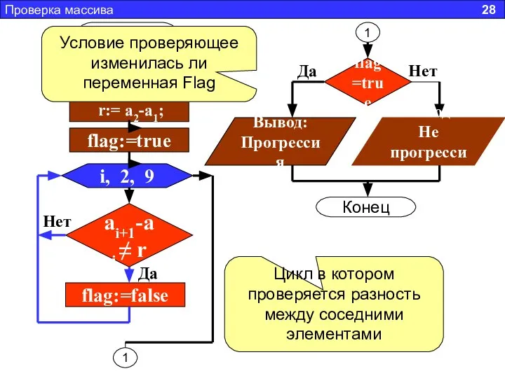 Начало Проверка массива 28 r:= a2-a1; flag:=true i, 2, 9 ai+1-ai