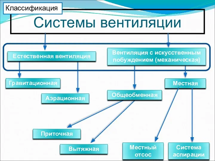 Системы вентиляции Естественная вентиляция Вентиляция с искусственным побуждением (механическая) Гравитационная Аэрационная