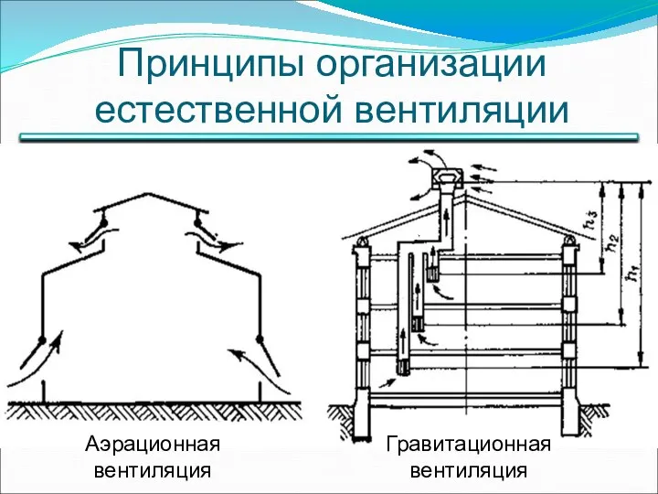 Принципы организации естественной вентиляции Аэрационная вентиляция Гравитационная вентиляция