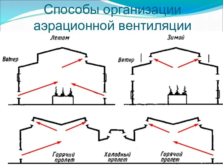 Способы организации аэрационной вентиляции