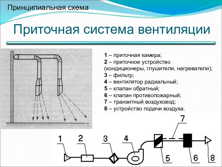 Приточная система вентиляции Принципиальная схема 1 – приточная камера; 2 –