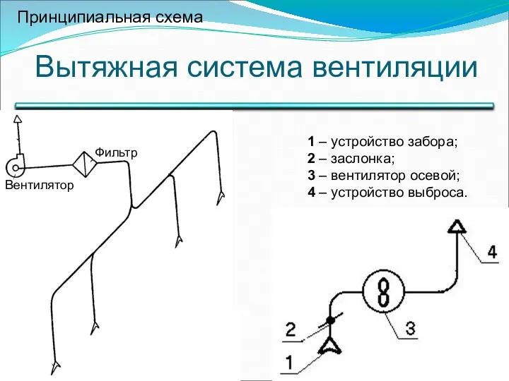 Вытяжная система вентиляции Принципиальная схема 1 – устройство забора; 2 –