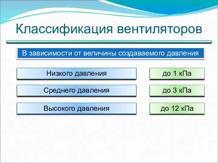 Классификация вентиляторов В зависимости от величины создаваемого давления Низкого давления до