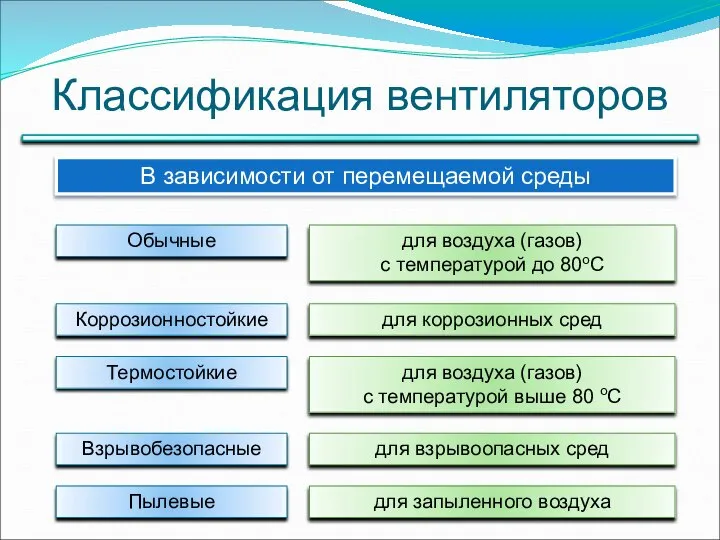 Классификация вентиляторов В зависимости от перемещаемой среды Обычные для воздуха (газов)