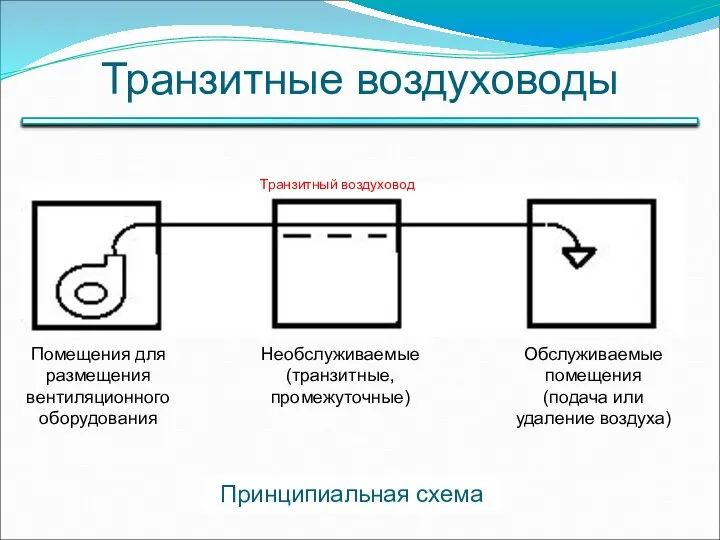 Транзитные воздуховоды Принципиальная схема Транзитный воздуховод Помещения для размещения вентиляционного оборудования