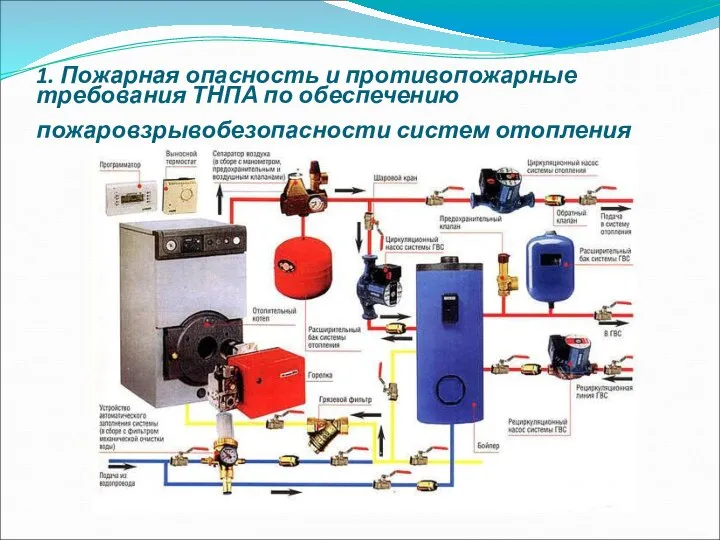 1. Пожарная опасность и противопожарные требования ТНПА по обеспечению пожаровзрывобезопасности систем отопления