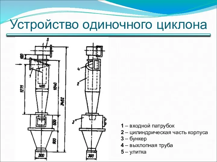 Устройство одиночного циклона 1 – входной патрубок 2 – цилиндрическая часть