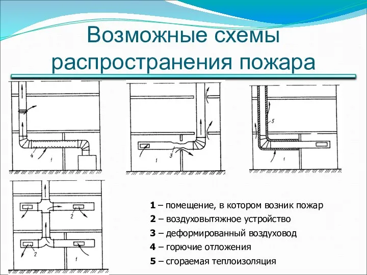 Возможные схемы распространения пожара 1 – помещение, в котором возник пожар