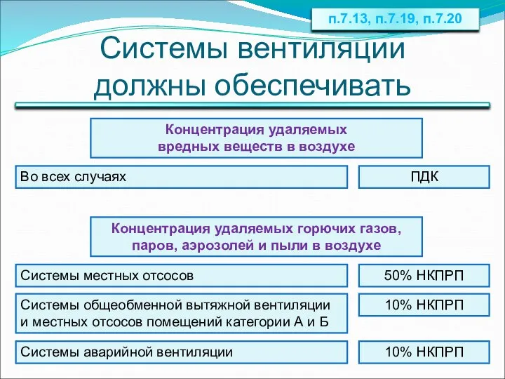 Системы вентиляции должны обеспечивать п.7.13, п.7.19, п.7.20 Системы местных отсосов Концентрация