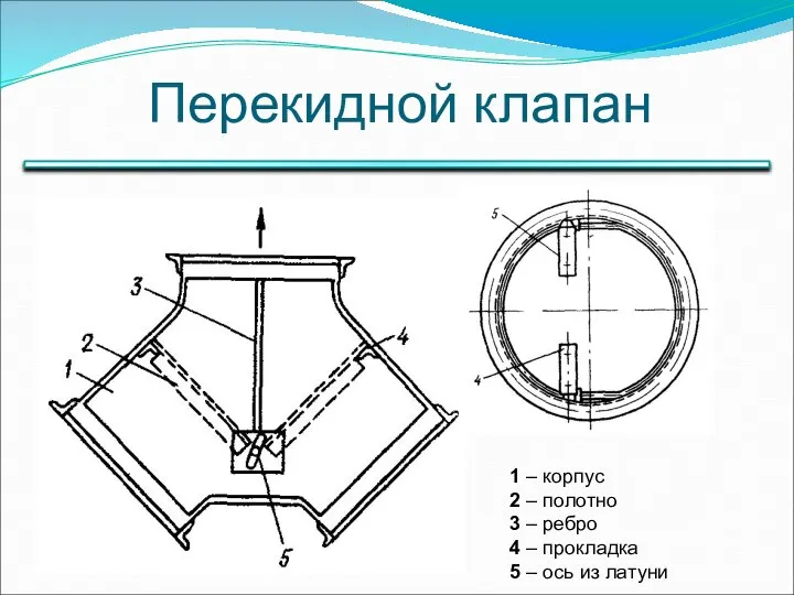 Перекидной клапан 1 – корпус 2 – полотно 3 – ребро