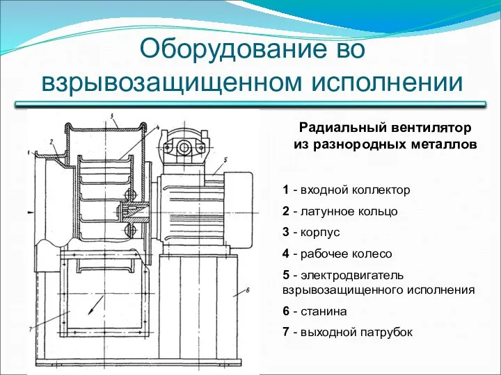 Оборудование во взрывозащищенном исполнении Радиальный вентилятор из разнородных металлов 1 -