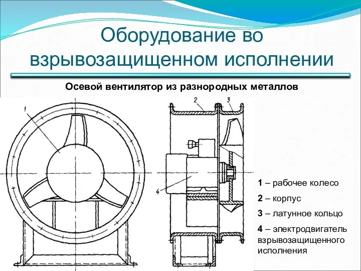 Оборудование во взрывозащищенном исполнении Осевой вентилятор из разнородных металлов 1 –