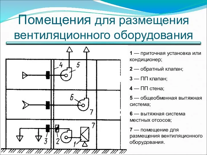 Помещения для размещения вентиляционного оборудования 1 — приточная установка или кондиционер;