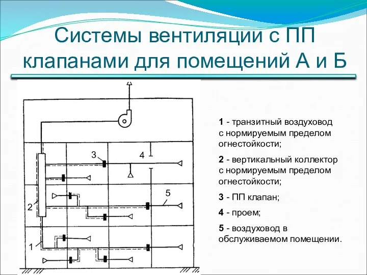 Системы вентиляции с ПП клапанами для помещений А и Б 1