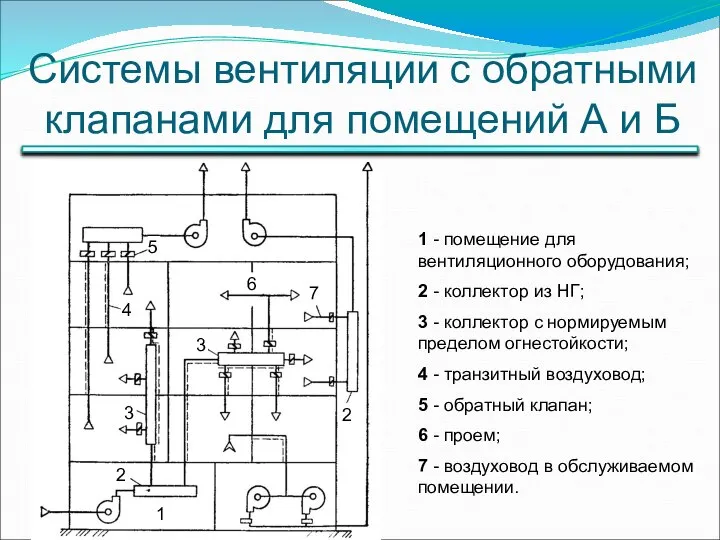 Системы вентиляции с обратными клапанами для помещений А и Б 1