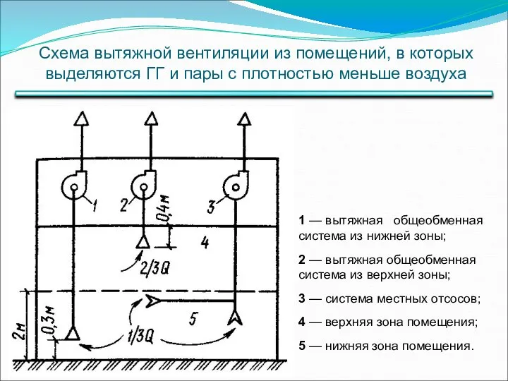 Схема вытяжной вентиляции из помещений, в которых выделяются ГГ и пары