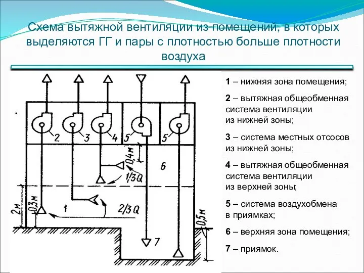 Схема вытяжной вентиляции из помещений, в которых выделяются ГГ и пары