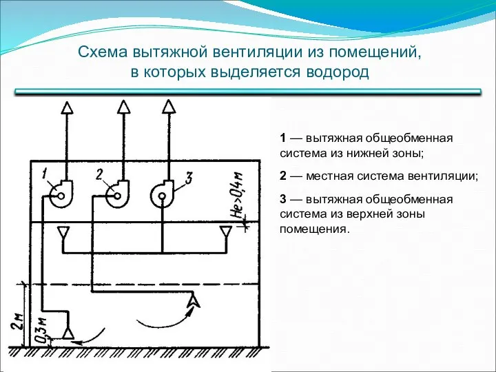 Схема вытяжной вентиляции из помещений, в которых выделяется водород 1 —