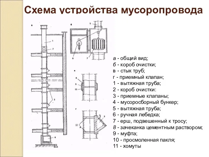 Схема устройства мусоропровода а - общий вид; б - короб очистки;