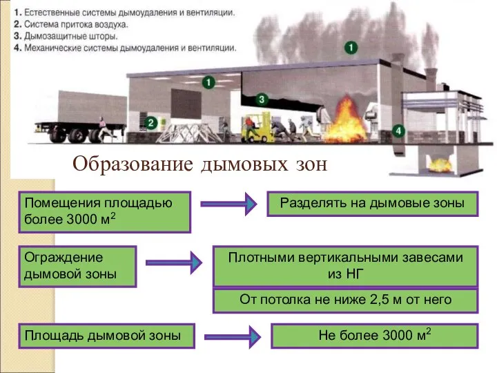 Образование дымовых зон Разделять на дымовые зоны Помещения площадью более 3000