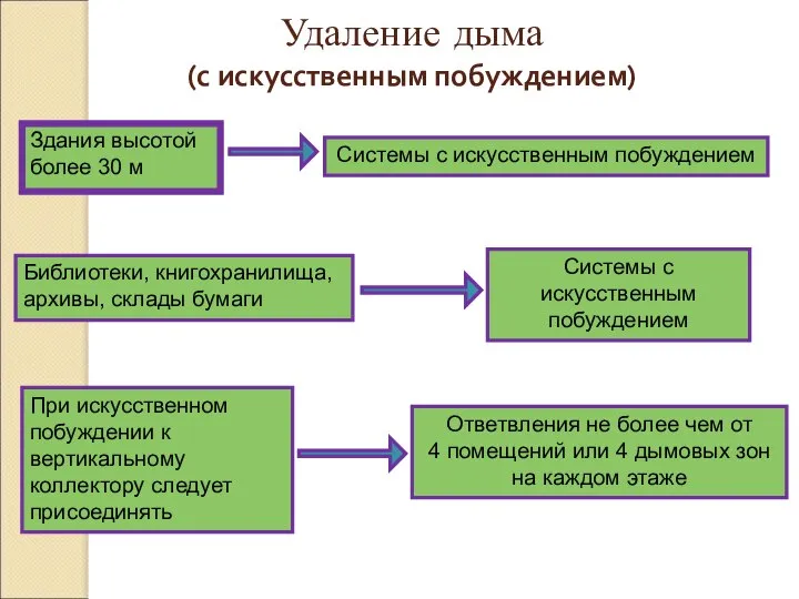 Удаление дыма (с искусственным побуждением) Системы с искусственным побуждением Здания высотой