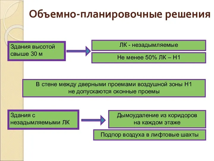 Объемно-планировочные решения ЛК - незадымляемые Здания высотой свыше 30 м Не