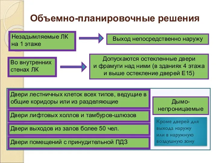 Объемно-планировочные решения Выход непосредственно наружу Незадымляемые ЛК на 1 этаже Допускаются