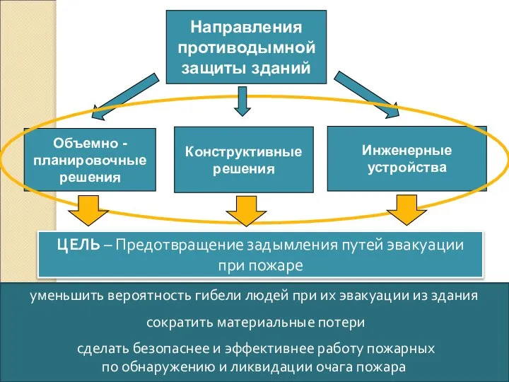 Направления противодымной защиты зданий Объемно - планировочные решения Конструктивные решения Инженерные